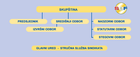 SBF tijela